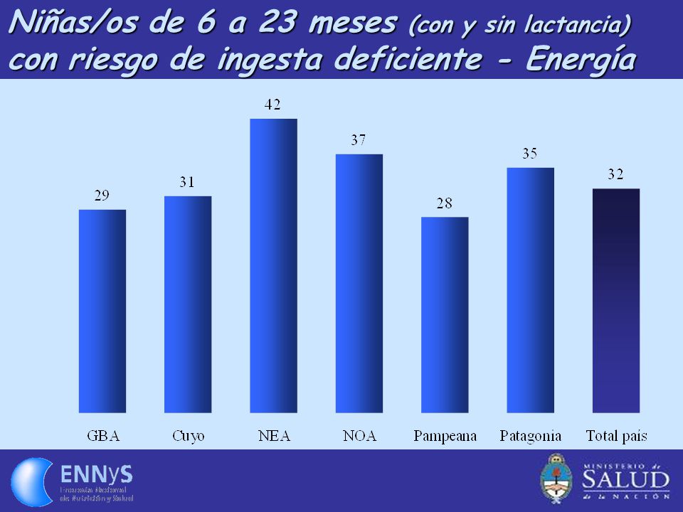 Niñas/os de 6 a 23 meses (con y sin lactancia) con riesgo de ingesta deficiente - Energía