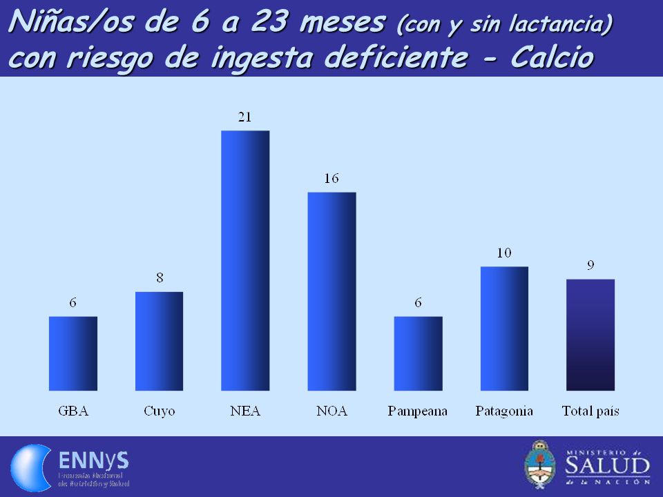 Niñas/os de 6 a 23 meses (con y sin lactancia) con riesgo de ingesta deficiente - Calcio