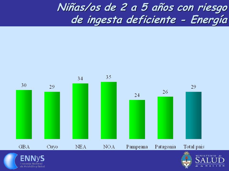 Niñas/os de 2 a 5 años con riesgo de ingesta deficiente - Energía