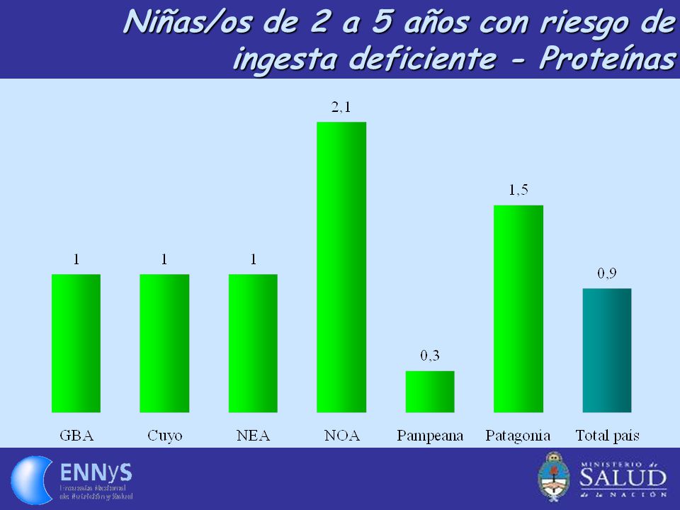 Niñas/os de 2 a 5 años con riesgo de ingesta deficiente - Proteínas