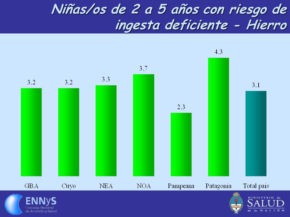 Niñas/os de 2 a 5 años con riesgo de ingesta deficiente - Hierro