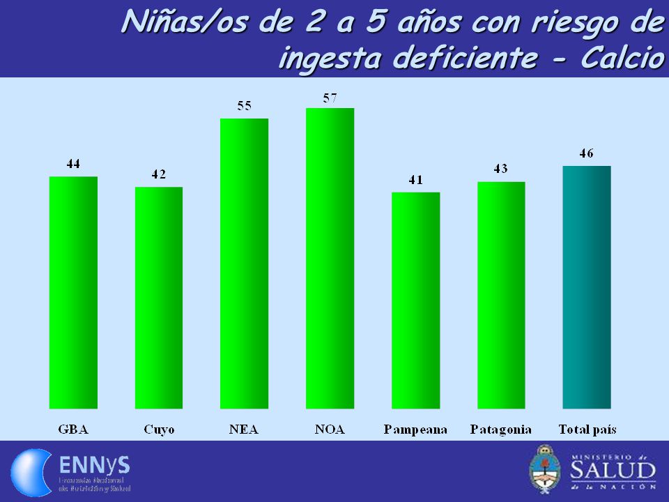 Niñas/os de 2 a 5 años con riesgo de ingesta deficiente - Calcio
