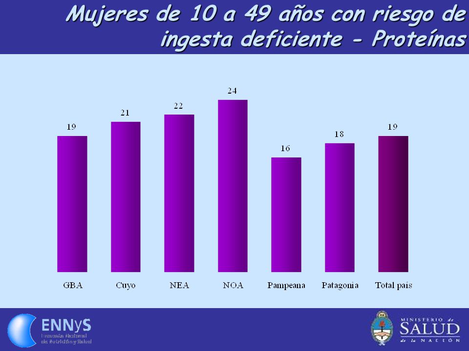 Mujeres de 10 a 49 años con riesgo de ingesta deficiente - Proteínas