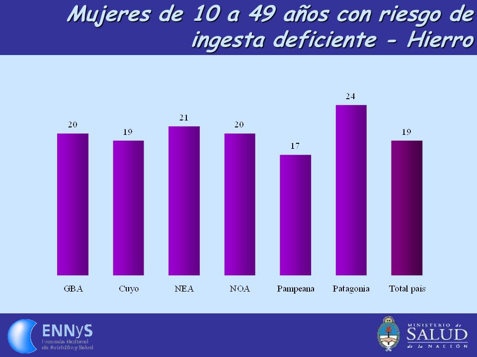Mujeres de 10 a 49 años con riesgo de ingesta deficiente - Hierro