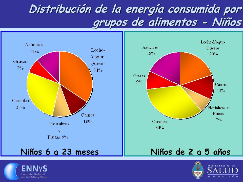 Distribución de la energía consumida por grupos de alimentos - Niños