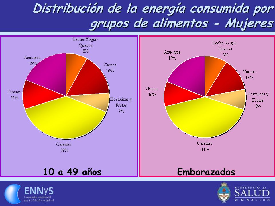 Distribución de la energía consumida por grupos de alimentos - Mujeres