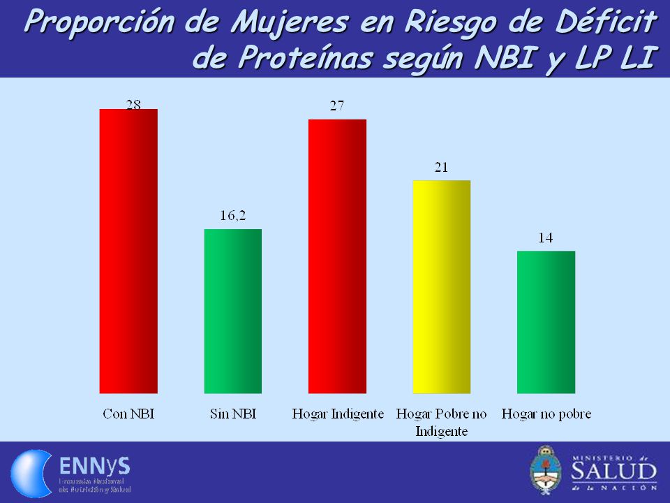 Proporción de Mujeres en Riesgo de Déficit de Proteínas según NBI y LP LI
