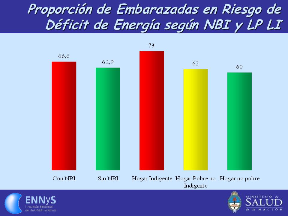 Proporción de Embarazadas en Riesgo de Déficit de Energía según NBI y LP LI