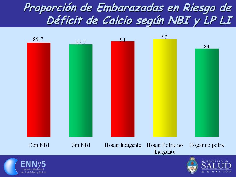 Proporción de Embarazadas en Riesgo de Déficit de Calcio según NBI y LP LI