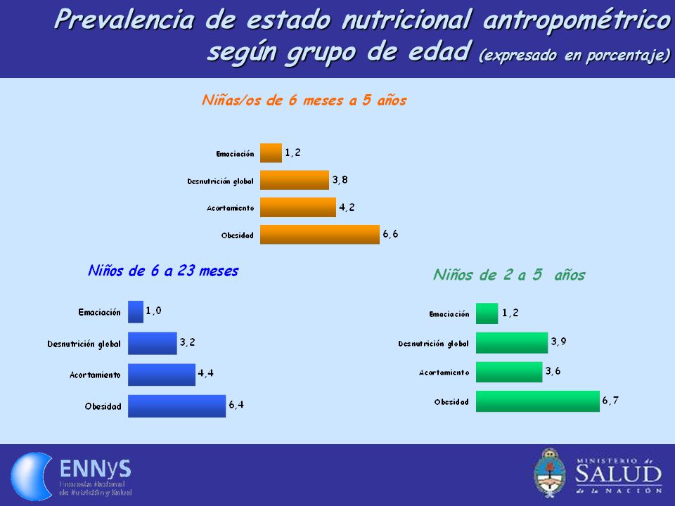 Prevalencia de estado nutricional antropométrico según grupo de edad (expresado en porcentaje)