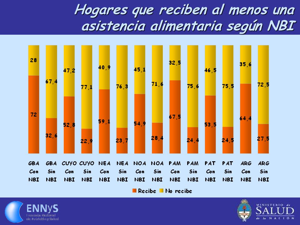 Hogares que reciben al menos una asistencia alimentaria según NBI