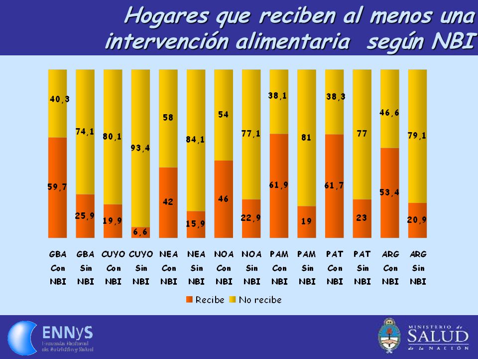 Hogares que reciben al menos una intervención alimentaria según NBI