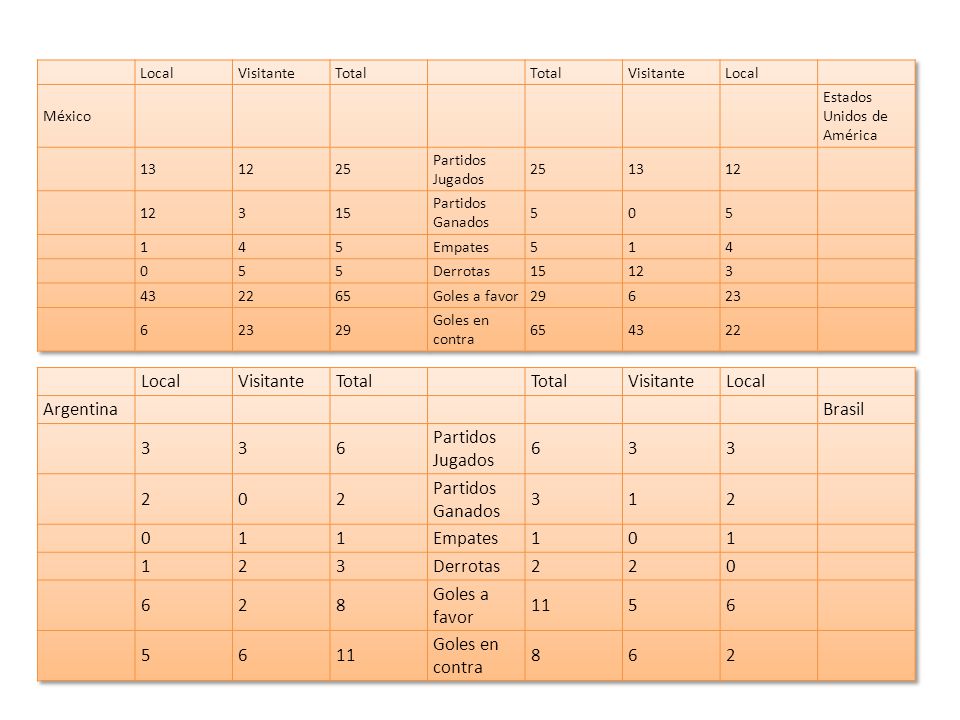 Local Visitante Total Argentina Brasil 3 6 Partidos Jugados 2
