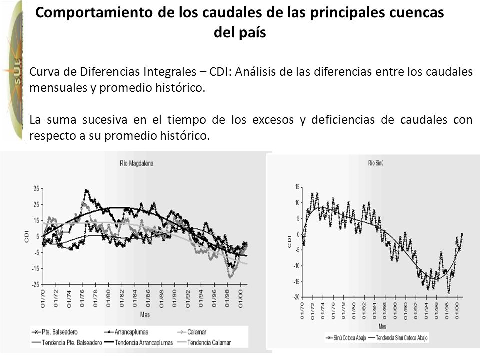 Comportamiento de los caudales de las principales cuencas del país