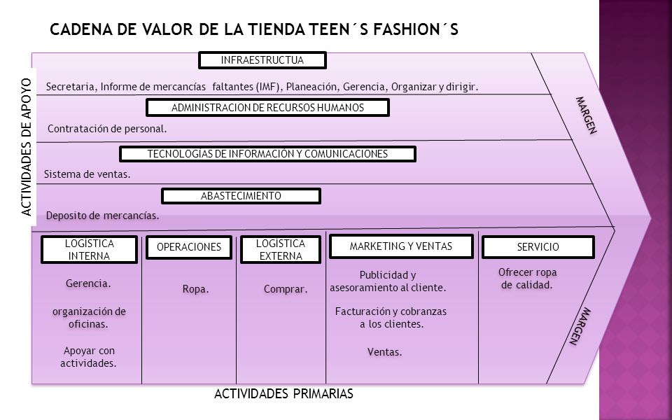 CADENA DE VALOR DE LA TIENDA TEEN´S FASHION´S
