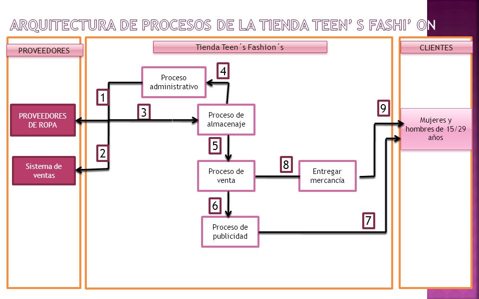 Arquitectura de Procesos DE LA Tienda TEEN’ S FASHI’ ON