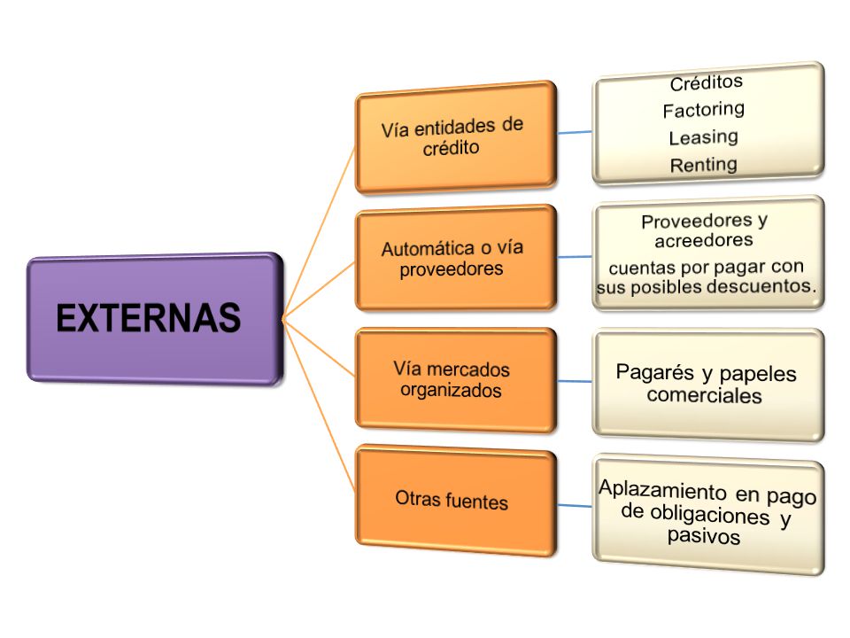 EXTERNAS Vía entidades de crédito Automática o vía proveedores