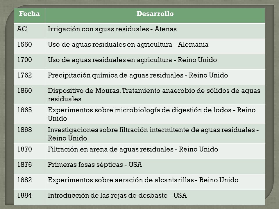 Fecha Desarrollo. AC. Irrigación con aguas residuales - Atenas Uso de aguas residuales en agricultura - Alemania.