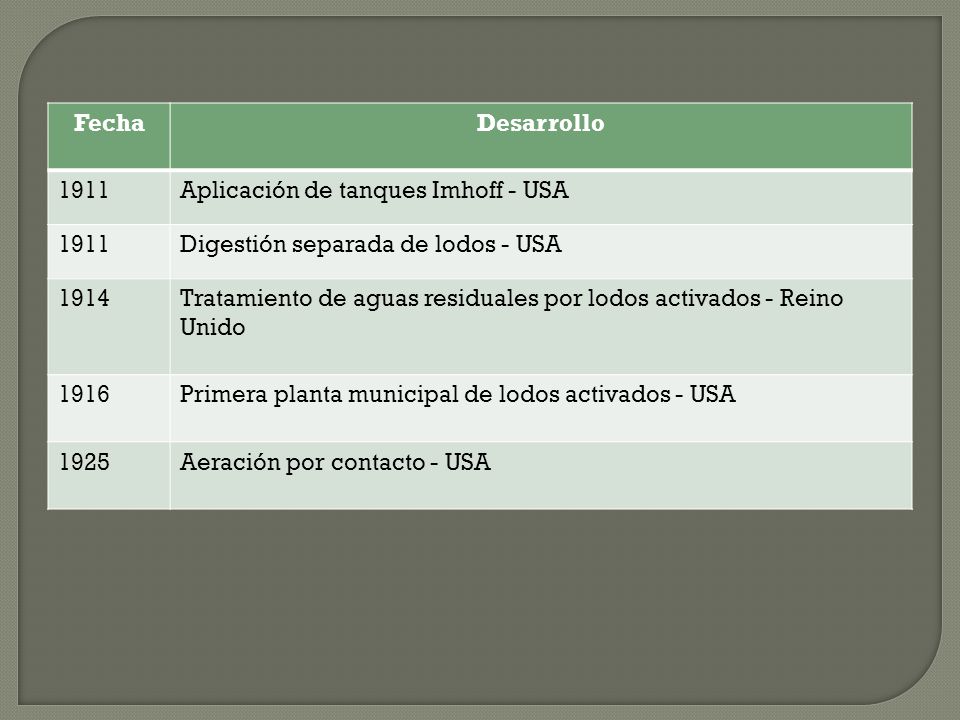 Fecha Desarrollo Aplicación de tanques Imhoff - USA. Digestión separada de lodos - USA