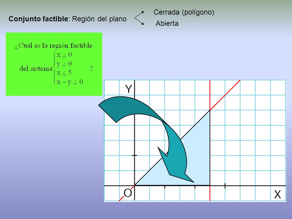x  5 x – y  0 x  0 y  0 x – y = 0 x = 5 Cerrada (polígono)