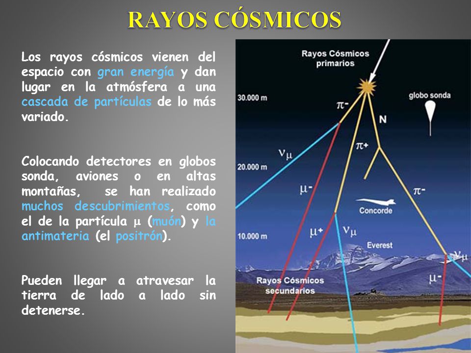 RAYOS CÓSMICOS Los rayos cósmicos vienen del espacio con gran energía y dan lugar en la atmósfera a una cascada de partículas de lo más variado.