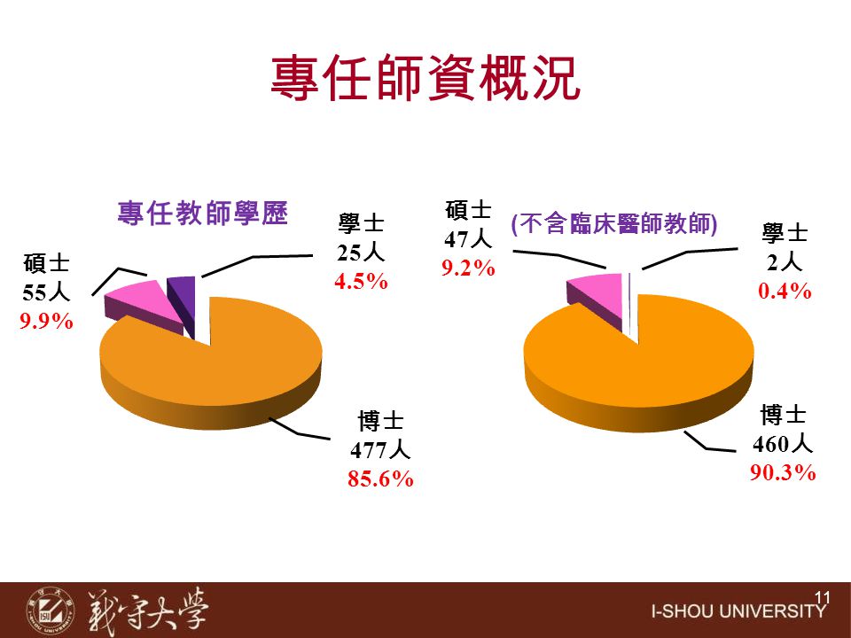 專任師資概況 碩士 學士 47人 25人 學士 9.2% 4.5% 2人 碩士 0.4% 55人 9.9% 博士 博士 460人 477人