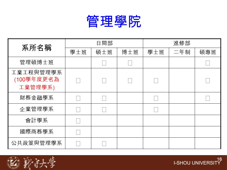 管理學院 系所名稱 ◎ 日間部 進修部 學士班 碩士班 博士班 二年制 碩專班 管理碩博士班 工業工程與管理學系(100學年度更名為