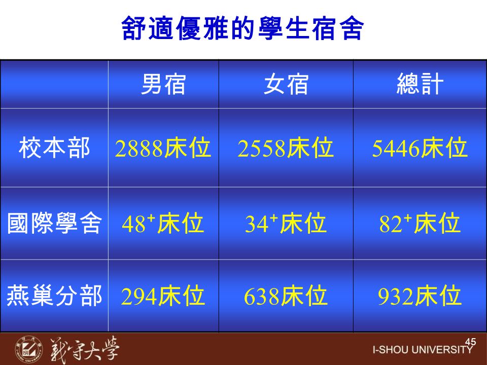 舒適優雅的學生宿舍 男宿 女宿 總計 校本部 2888床位 2558床位 5446床位 國際學舍 48⁺床位 34⁺床位 82⁺床位