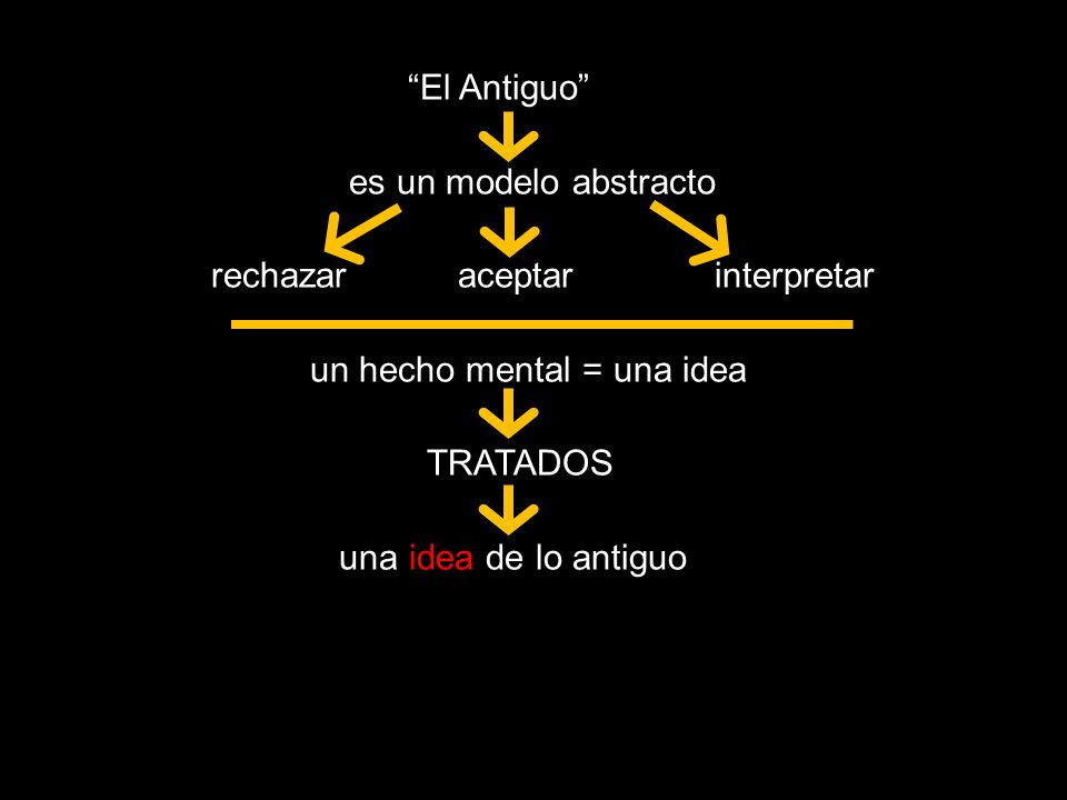 El Antiguo es un modelo abstracto rechazar aceptar interpretar un hecho mental = una idea TRATADOS una idea de lo antiguo