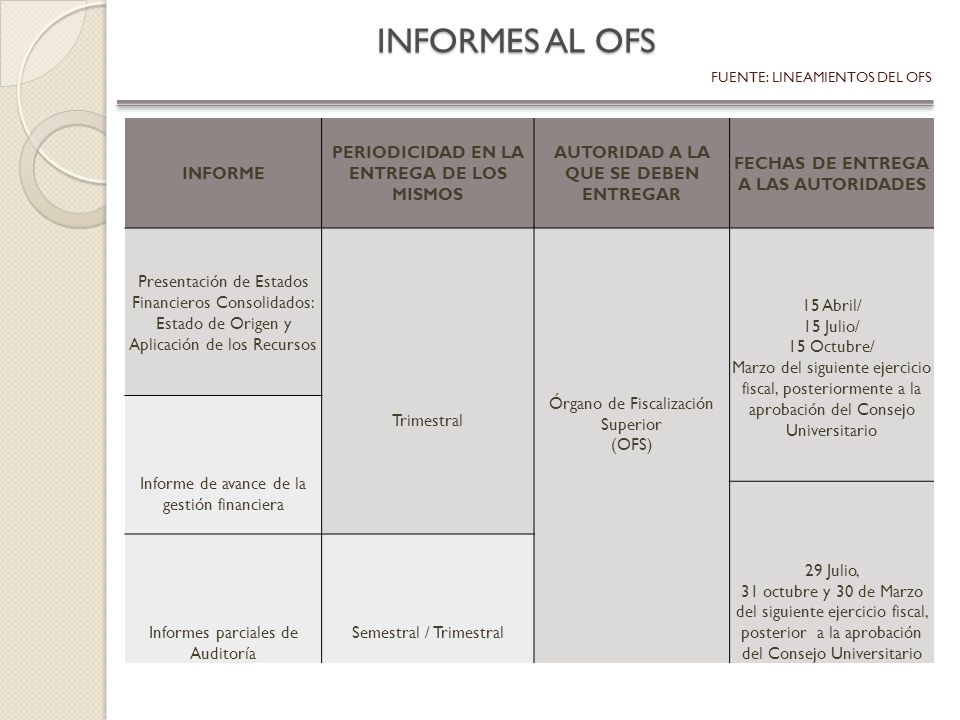 INFORMES AL OFS INFORME PERIODICIDAD EN LA ENTREGA DE LOS MISMOS