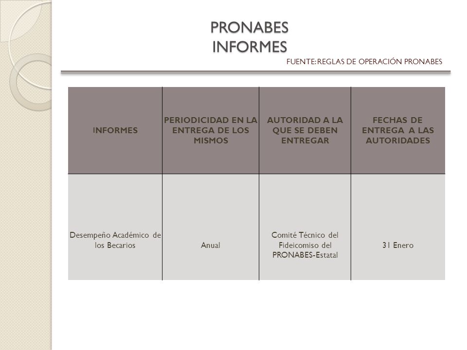 PRONABES INFORMES INFORMES PERIODICIDAD EN LA ENTREGA DE LOS MISMOS