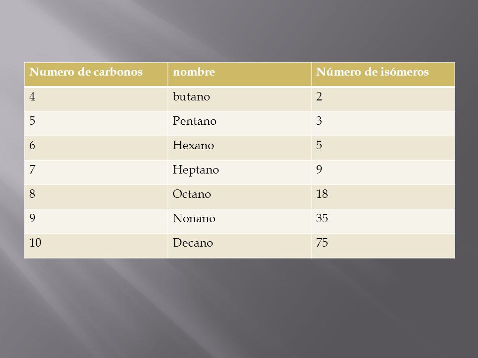 Numero de carbonos nombre. Número de isómeros. 4. butano Pentano Hexano. 7.