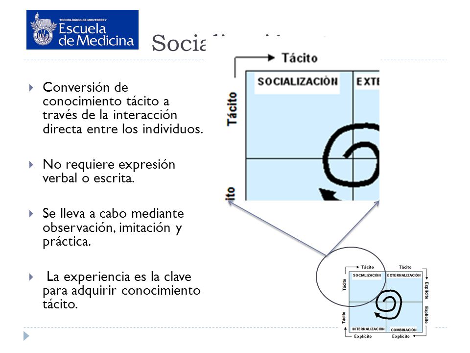 Socialización Conversión de conocimiento tácito a través de la interacción directa entre los individuos.