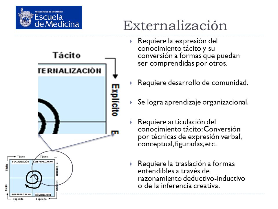 Externalización Requiere la expresión del conocimiento tácito y su conversión a formas que puedan ser comprendidas por otros.