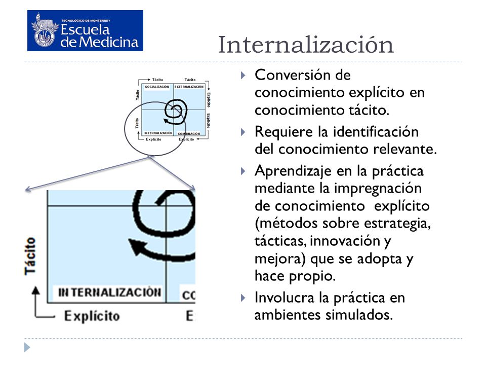 Internalización Conversión de conocimiento explícito en conocimiento tácito. Requiere la identificación del conocimiento relevante.
