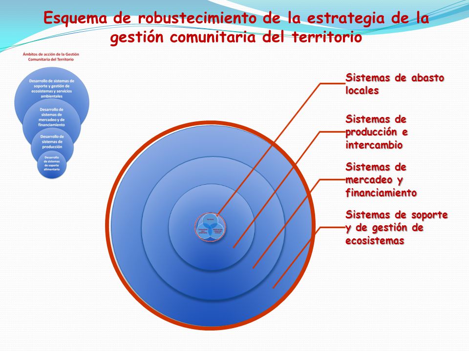 Esquema de robustecimiento de la estrategia de la gestión comunitaria del territorio