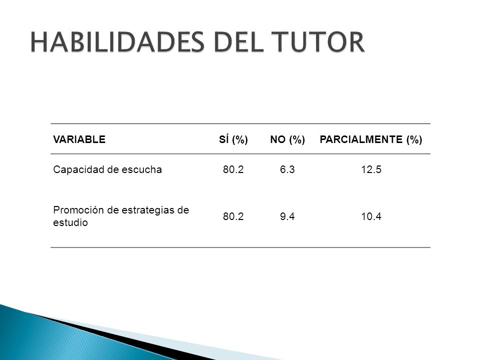 HABILIDADES DEL TUTOR VARIABLE SÍ (%) NO (%) PARCIALMENTE (%)