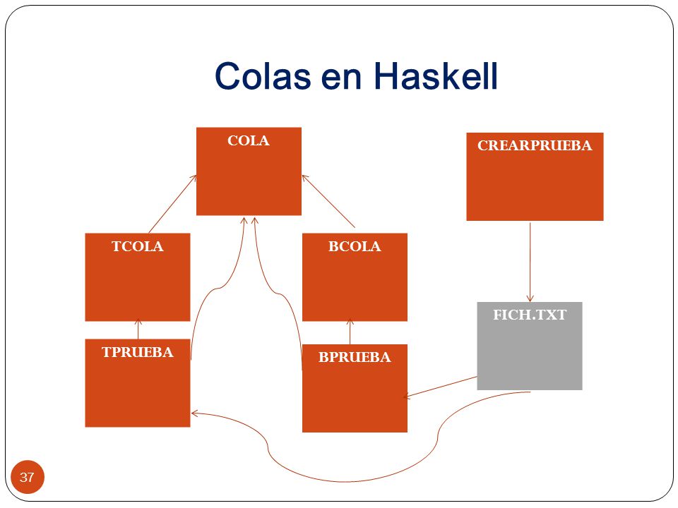 Colas en Haskell COLA CREARPRUEBA TCOLA BCOLA FICH.TXT TPRUEBA BPRUEBA
