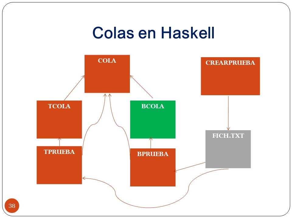 Colas en Haskell COLA CREARPRUEBA TCOLA BCOLA FICH.TXT TPRUEBA BPRUEBA