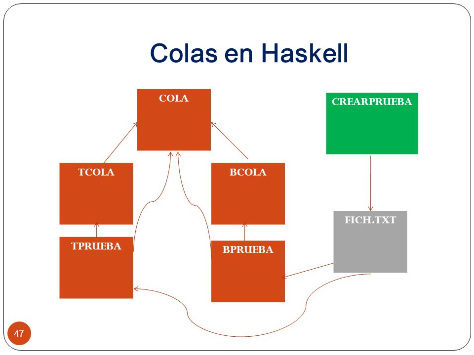 Colas en Haskell COLA CREARPRUEBA TCOLA BCOLA FICH.TXT TPRUEBA BPRUEBA