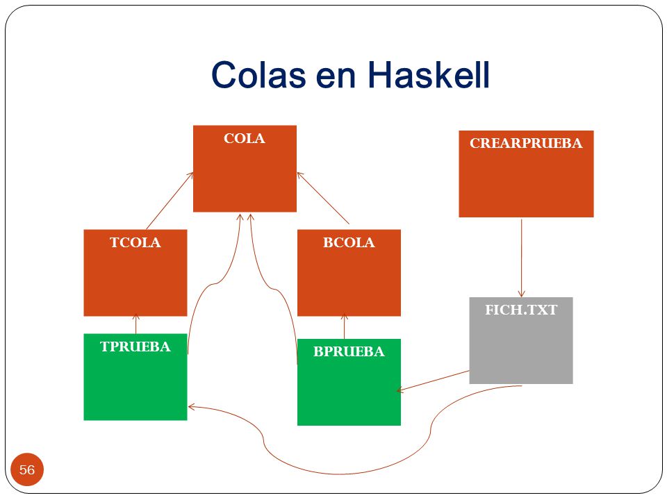 Colas en Haskell COLA CREARPRUEBA TCOLA BCOLA FICH.TXT TPRUEBA BPRUEBA