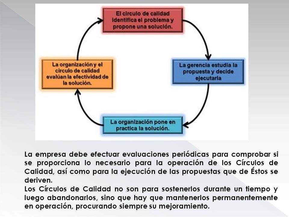 La empresa debe efectuar evaluaciones periódicas para comprobar si se proporciona lo necesario para la operación de los Círculos de Calidad, así como para la ejecución de las propuestas que de Éstos se deriven.