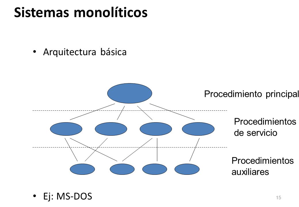 Sistemas monolíticos Arquitectura básica Ej: MS-DOS