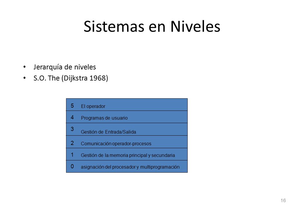Sistemas en Niveles Jerarquía de niveles S.O. The (Dijkstra 1968) 5 4