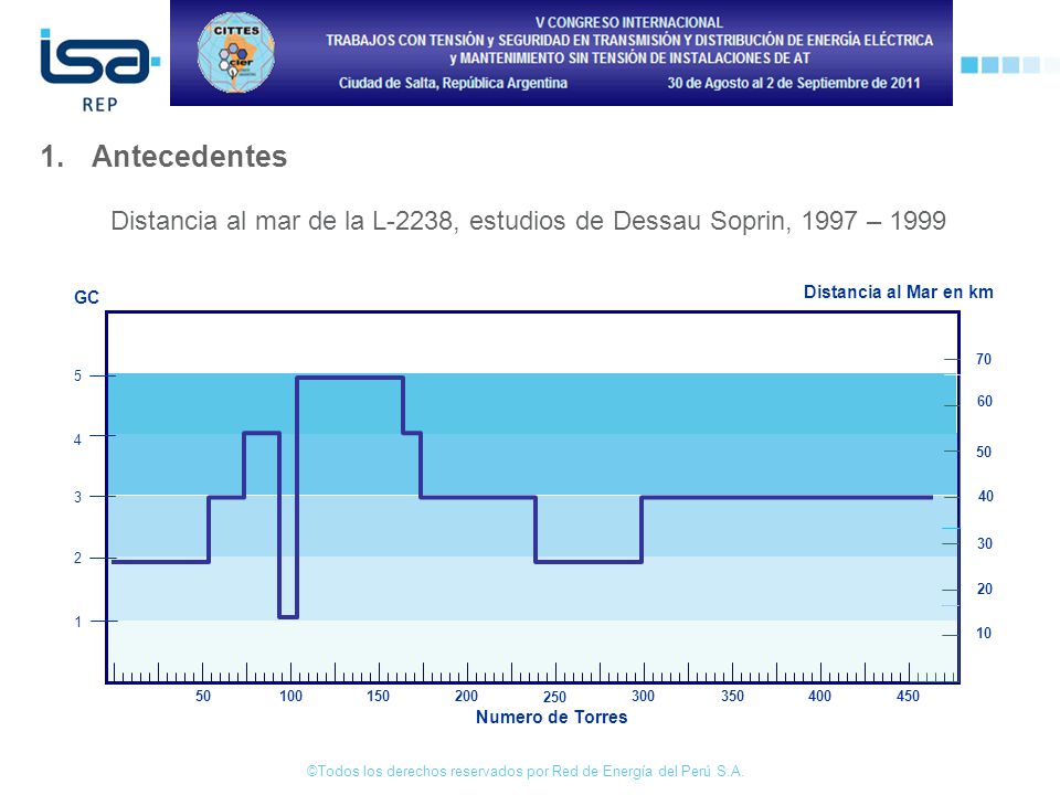 1. Antecedentes Distancia al mar de la L-2238, estudios de Dessau Soprin, 1997 – GC. Distancia al Mar en km.