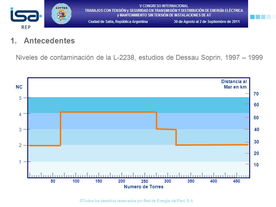 1. Antecedentes Niveles de contaminación de la L-2238, estudios de Dessau Soprin, 1997 – Distancia al Mar en km.