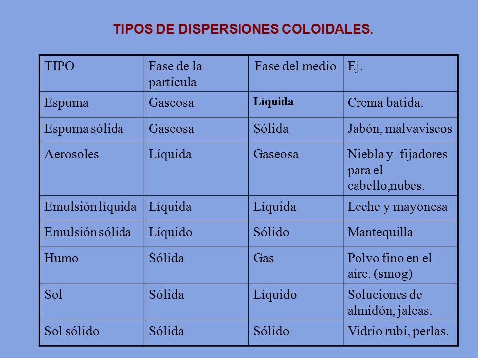 TIPOS DE DISPERSIONES COLOIDALES. TIPO Fase de la partícula