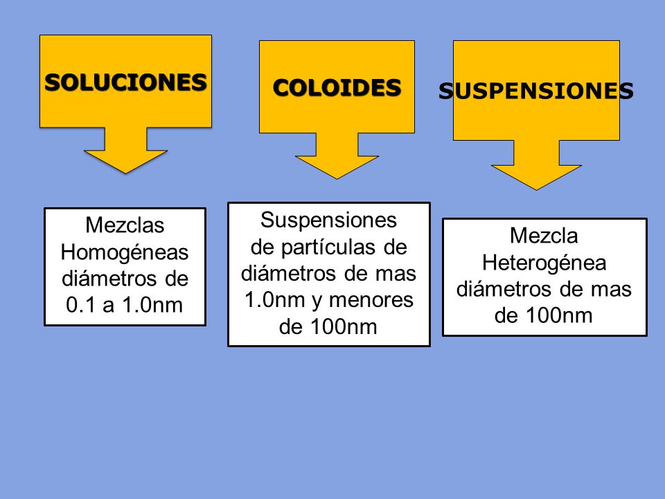 de partículas de diámetros de mas 1.0nm y menores de 100nm