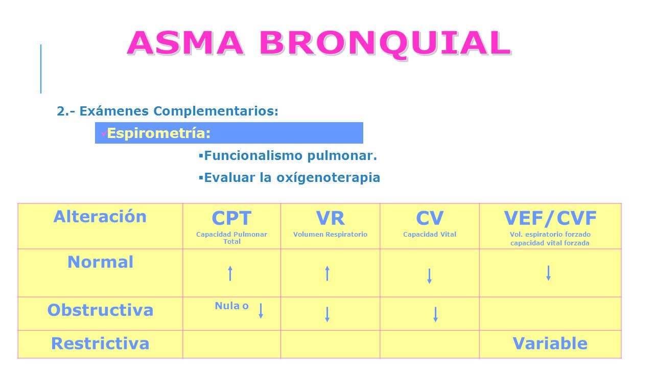 ASMA BRONQUIAL Diagnóstico: CPT VR CV VEF/CVF Alteración Normal