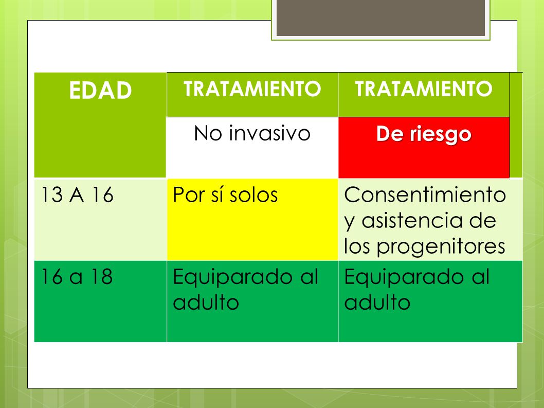 EDAD TRATAMIENTO No invasivo De riesgo 13 A 16 Por sí solos